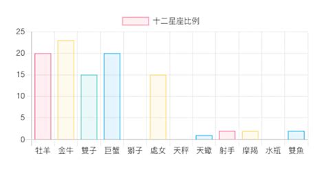 12星座比例|十二星座比例圖傳送門來了！輸入出生日期和時間，快。